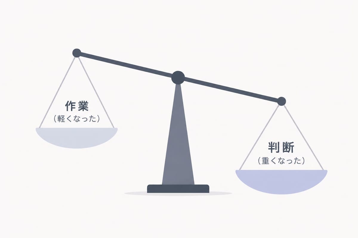 天秤の左に「作業（軽くなった）」、右に「判断（重くなった）」が載り、判断の側に傾いている図